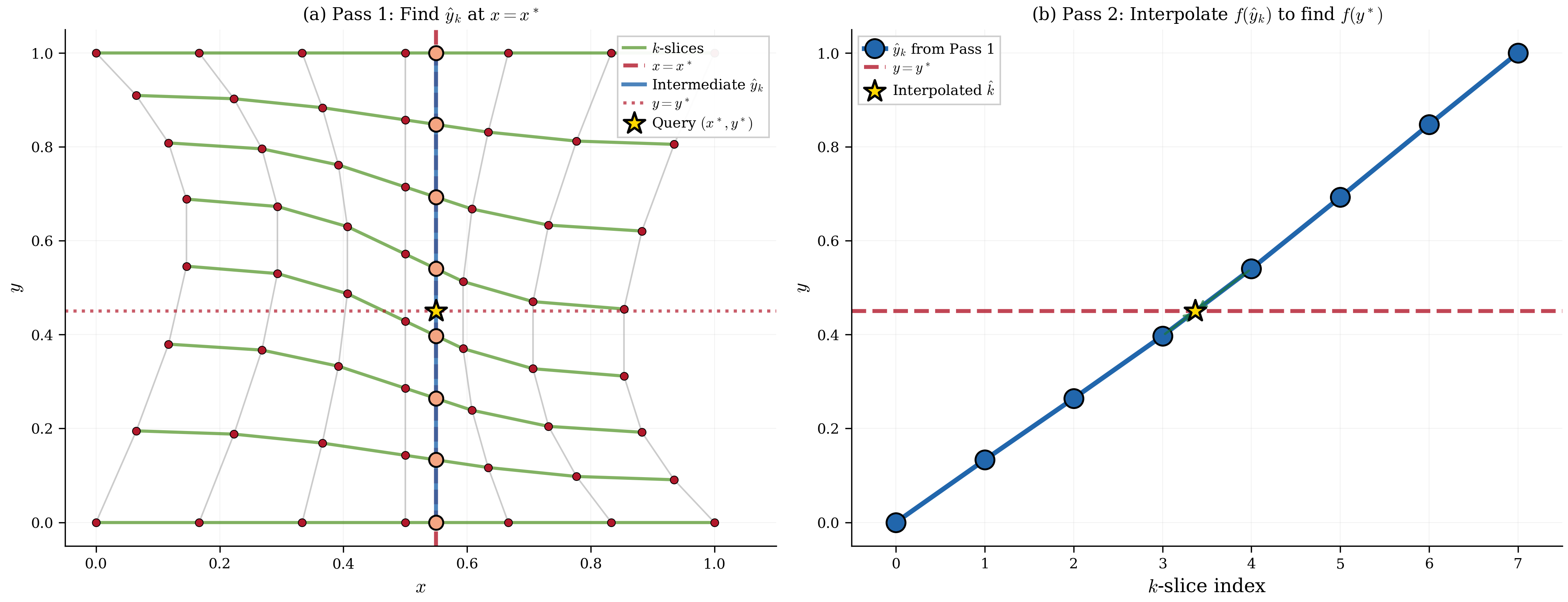 ENGINE reduces 2D interpolation to sequential 1D operations. Pass 1 (panel a): the vertical line at x = x^* intersects each k-slice at intermediate coordinates \hat{y}_k (circles), each requiring only a 1D bracket search. Pass 2 (panel b): a single 1D interpolation across the intermediate points \{\hat{y}_k\} yields the final value at the query point (star). No cell search, coordinate inversion, or preprocessing is required.