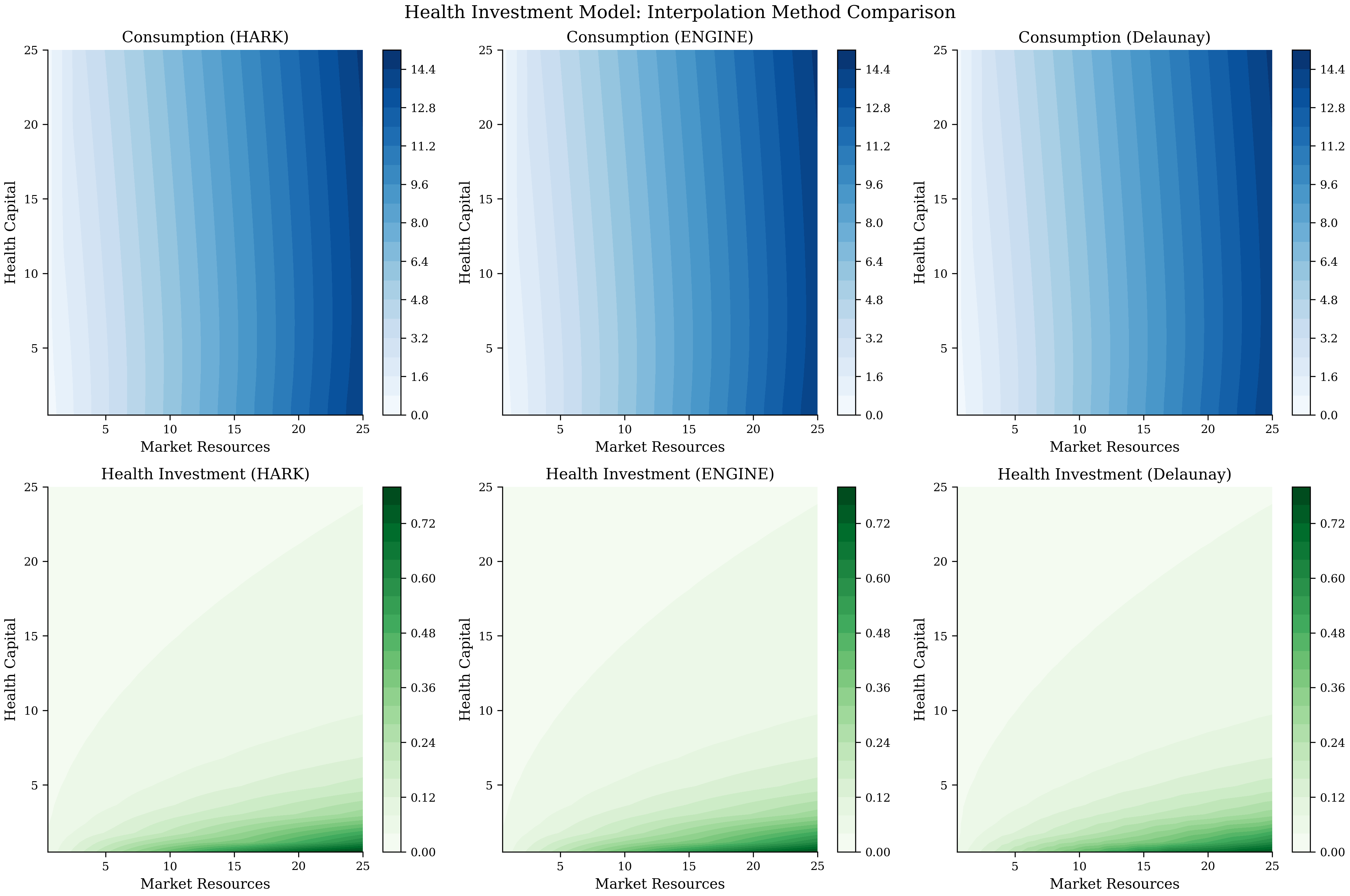 Policy functions for the health investment model computed using different interpolation methods. The top row shows the consumption function \cFunc(\mRat, \hRat) and the bottom row shows the health investment function \nFunc(\mRat, \hRat). All three interpolation methods (curvilinear interpolation of , ENGINE, and Delaunay triangulation) produce visually indistinguishable policy surfaces: maximum pointwise differences are below 10^{-4} at all grid points tested.