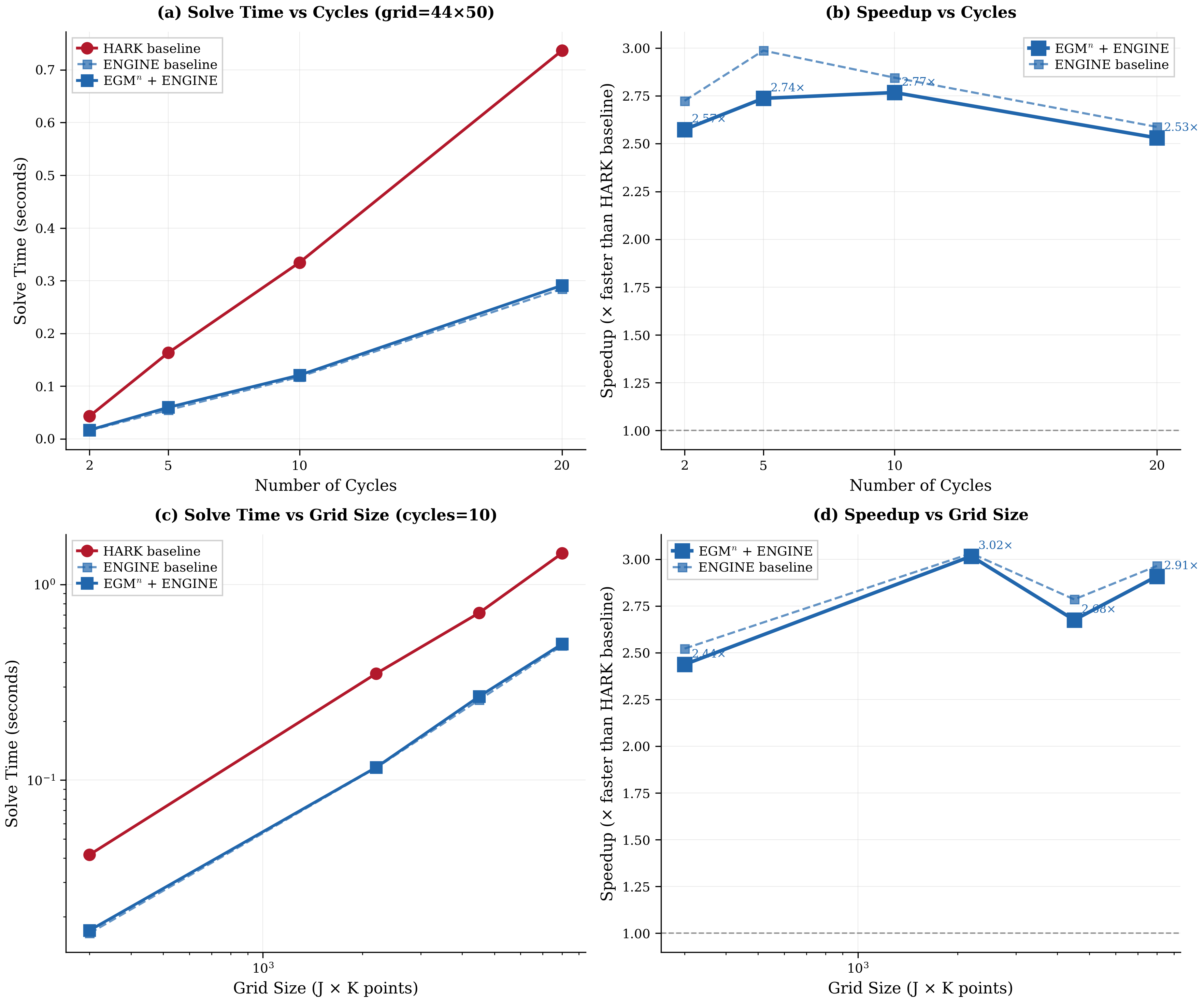 Performance comparison on the health investment model. Panels (a) and (b) show solve time and speedup versus the number of backward induction cycles at fixed grid size (44 \times 50). Panels (c) and (d) show solve time and speedup versus grid size at fixed cycle count (10). EGM^n + ENGINE achieves 2-3x speedups over the curvilinear interpolation baseline of  depending on grid size.