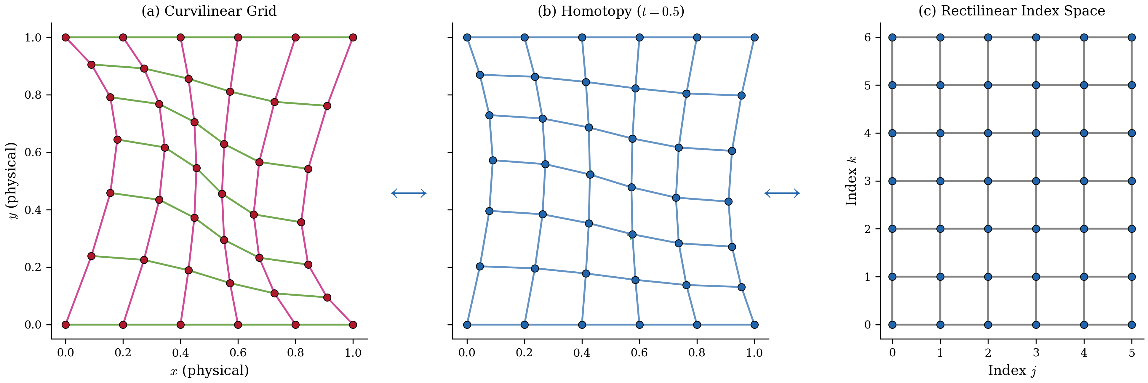 The homeomorphism from physical to index space preserves cell topology despite substantial geometric warping (left: curvilinear physical grid; right: rectilinear index grid). This structure is what makes ENGINE possible: because neighbors remain neighbors after warping, binary search in index space locates the correct cell without geometric operations, reducing cell location from O(J+K) sector-walking to O(\log J \cdot \log K) binary search.