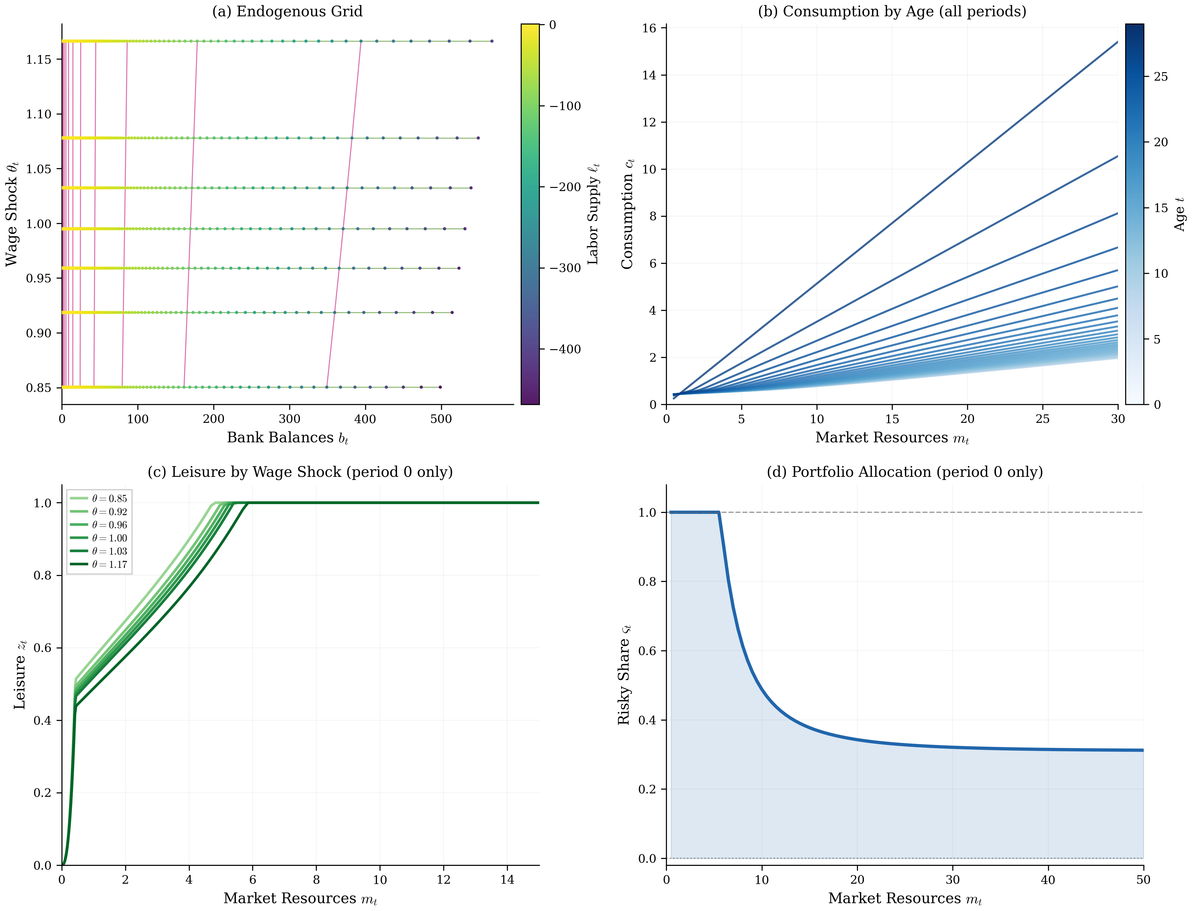 Sequential decomposition produces well-behaved policy functions for the labor-portfolio model (T = 30, parameters in footnote). Panel (a) shows the curvilinear endogenous grid from the labor-leisure stage at t=0, colored by optimal labor supply; the grid’s shape is the direct output of EGM inversion, not a post-processing step. Panels (b), (c), and (d) confirm that the three-stage EGM recovers smooth, monotone policy functions. Panel (b) shows that the marginal propensity to consume is higher at low wealth and declines as precautionary savings motives weaken, consistent with buffer-stock theory. Panel (c) shows that lower wages induce more leisure at t=0, since the opportunity cost of not working falls. Panel (d) shows the risky portfolio share at t=0: wealthier households bear more equity risk, a pattern that would be difficult to obtain from a joint three-dimensional optimization without the sequential decomposition.