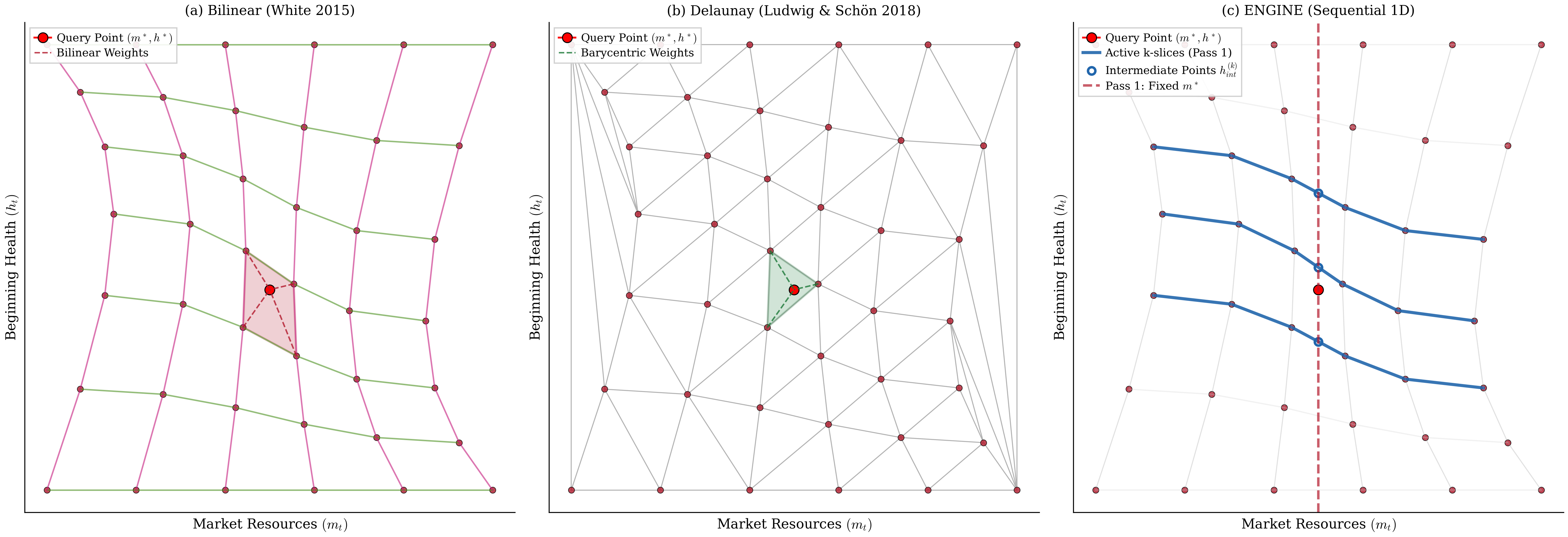 All three methods correctly partition the state space, but ENGINE’s slice-based structure is cheaper to traverse. Bilinear interpolation searches for the containing quadrilateral (panel a), Delaunay triangulation constructs simplices from scratch (panel b), and ENGINE interpolates sequentially along indexed k-slices (highlighted curves) before combining intermediate points (circles) to reach the query point (star) in panel (c). The index structure inherited from the exogenous grid makes panel (c) reducible to binary search, while panels (a) and (b) require geometric operations without that structure.